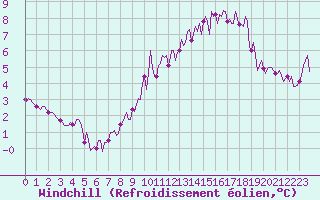 Courbe du refroidissement olien pour Bridel (Lu)