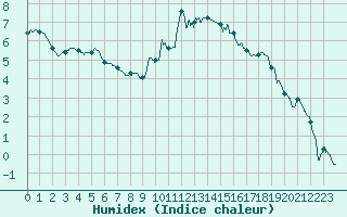 Courbe de l'humidex pour Orange (84)