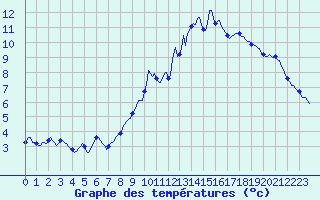 Courbe de tempratures pour Fontenermont (14)