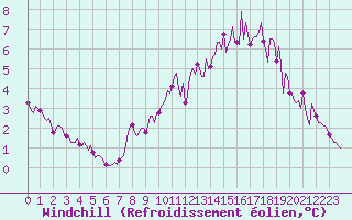 Courbe du refroidissement olien pour Montferrat (38)