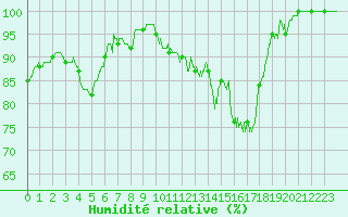 Courbe de l'humidit relative pour Vannes-Sn (56)