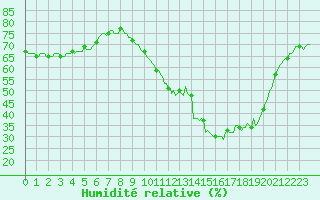 Courbe de l'humidit relative pour Quimperl (29)