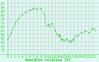 Courbe de l'humidit relative pour Saint-Julien-en-Quint (26)