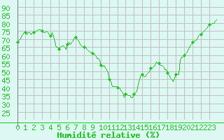 Courbe de l'humidit relative pour Castellbell i el Vilar (Esp)