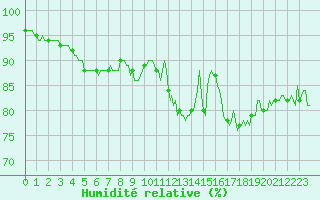Courbe de l'humidit relative pour Saint-Palais-sur-Mer (17)