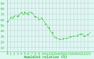 Courbe de l'humidit relative pour Puy-Saint-Pierre (05)