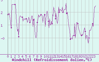 Courbe du refroidissement olien pour Lignerolles (03)