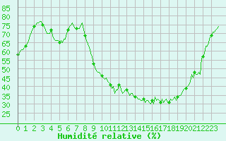 Courbe de l'humidit relative pour Douzy (08)