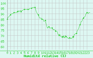 Courbe de l'humidit relative pour Gros-Rderching (57)