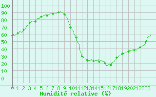 Courbe de l'humidit relative pour Die (26)