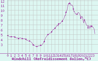 Courbe du refroidissement olien pour Thoiras (30)