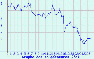 Courbe de tempratures pour Annecy (74)