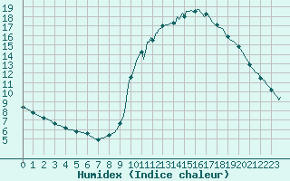 Courbe de l'humidex pour Cointe - Lige (Be)