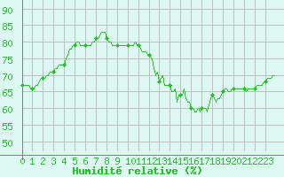 Courbe de l'humidit relative pour Thorrenc (07)