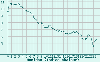 Courbe de l'humidex pour Continvoir (37)