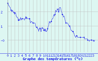 Courbe de tempratures pour Mont-Aigoual (30)