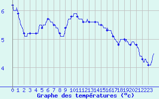 Courbe de tempratures pour Mont-Aigoual (30)