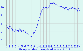Courbe de tempratures pour Cap de la Hve (76)