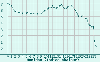 Courbe de l'humidex pour Guret Saint-Laurent (23)