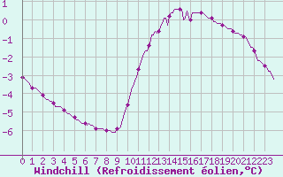 Courbe du refroidissement olien pour Mirepoix (09)