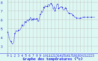 Courbe de tempratures pour Saint Sylvain (14)