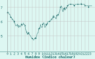 Courbe de l'humidex pour Cap de la Hve (76)