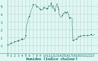 Courbe de l'humidex pour Aurillac (15)