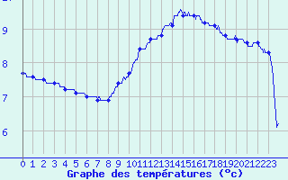 Courbe de tempratures pour Saint-Etienne (42)