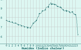 Courbe de l'humidex pour Saint-Etienne (42)