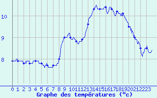 Courbe de tempratures pour Montrodat (48)