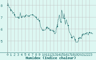 Courbe de l'humidex pour Mont-Saint-Vincent (71)