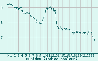 Courbe de l'humidex pour Villacoublay (78)