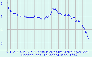 Courbe de tempratures pour Le Touquet (62)