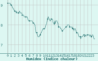 Courbe de l'humidex pour Rochefort Saint-Agnant (17)