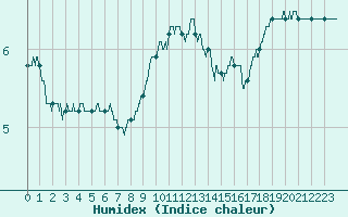 Courbe de l'humidex pour Boulogne (62)