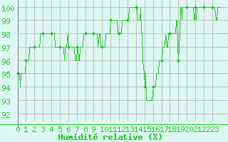 Courbe de l'humidit relative pour Chteaudun (28)