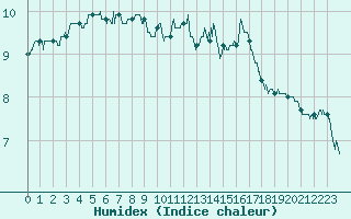 Courbe de l'humidex pour Pointe de Chassiron (17)