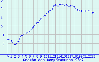 Courbe de tempratures pour Bulson (08)