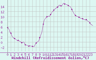 Courbe du refroidissement olien pour Saint-Michel-d