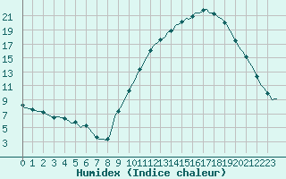 Courbe de l'humidex pour Seichamps (54)