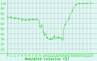 Courbe de l'humidit relative pour Formigures (66)