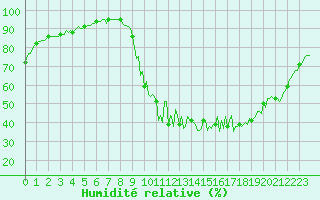 Courbe de l'humidit relative pour La Javie (04)