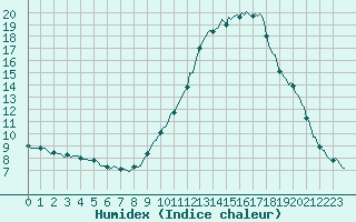 Courbe de l'humidex pour Lignerolles (03)