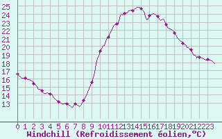 Courbe du refroidissement olien pour Verges (Esp)