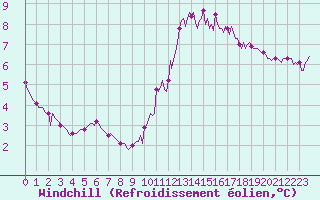 Courbe du refroidissement olien pour Blois-l
