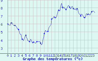 Courbe de tempratures pour Charmant (16)