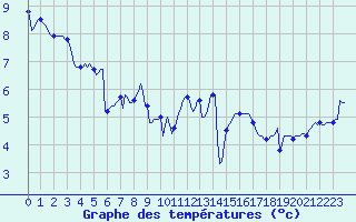 Courbe de tempratures pour Blus (40)