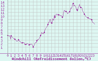 Courbe du refroidissement olien pour Saint-Philbert-sur-Risle (Le Rossignol) (27)