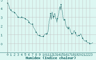 Courbe de l'humidex pour Montrodat (48)