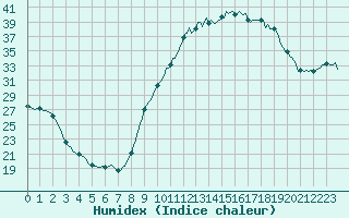 Courbe de l'humidex pour Dourgne - En Galis (81)